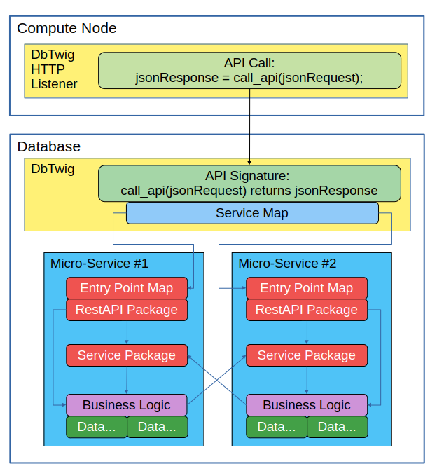 A diagram showing how micro-services can communicate with one-another.