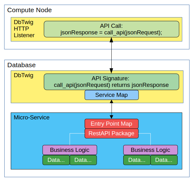 MicroService Architecure